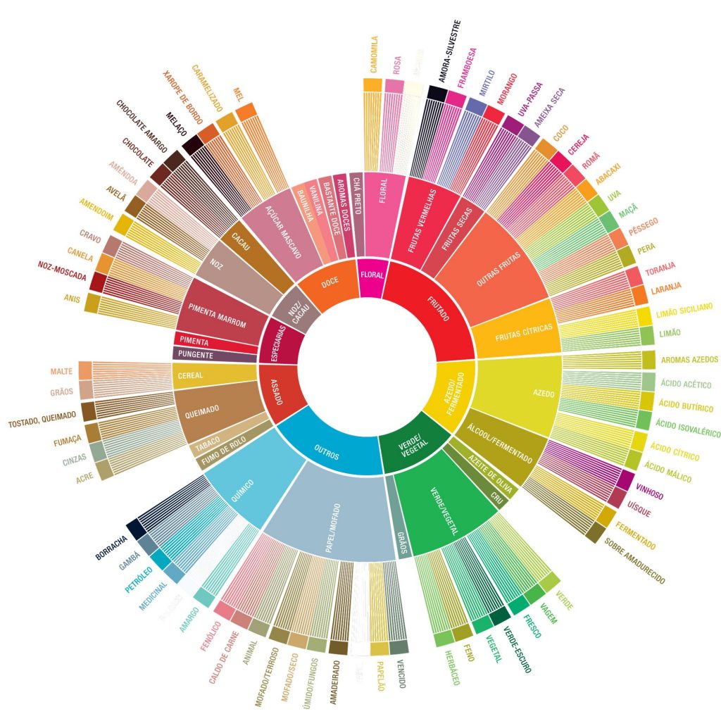 Roda de Sabores do Café - SCA Coffee Flavor Wheel